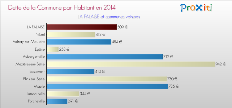 Dette par habitant de la commune en 2014 pour LA FALAISE et les communes proches Comparaison de la dette par habitant de la commune en 2014 pour LA FALAISE et les communes voisines