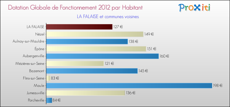 Montant des dotations globales de fonctionnement DGF par Habitant pour LA FALAISE et les communes proches Comparaison des des dotations globales de fonctionnement DGF par habitant pour LA FALAISE et les communes voisines