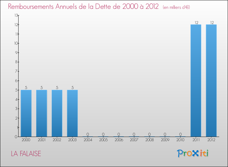Evolution de l'annuité de la dette pour la commune de LA FALAISE de 2000 à 2012 Annuités de la dette pour LA FALAISE de 2000 à 2012