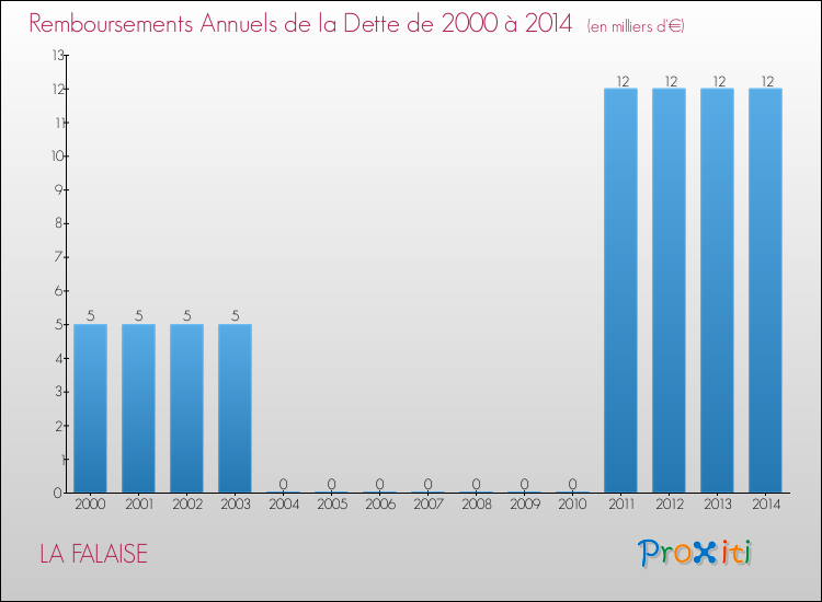 Evolution de l'annuité de la dette pour la commune de LA FALAISE de 2000 à 2014 Annuités de la dette pour LA FALAISE de 2000 à 2014