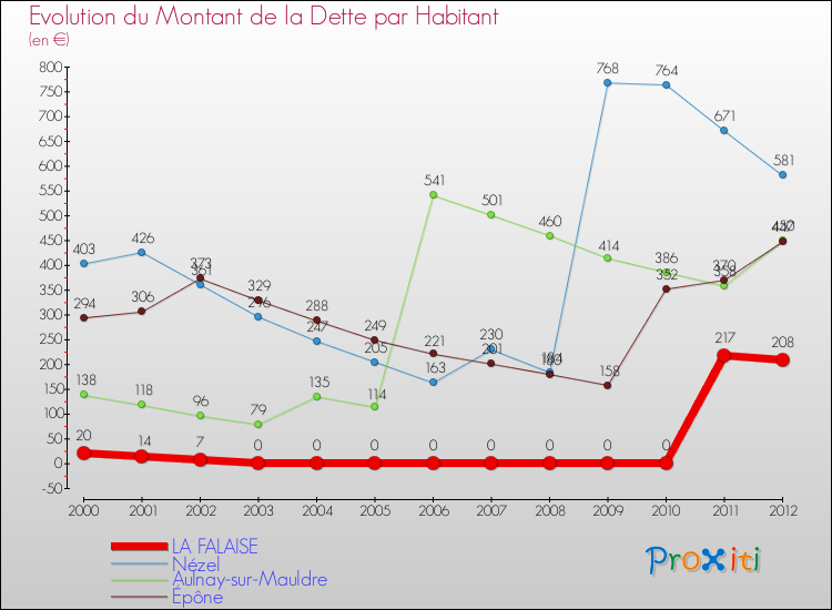 Evolution de la dette par habitant pour la commune de LA FALAISE et les communes proches de 2000 à 2012 Comparaison de la dette par habitant pour LA FALAISE et les communes voisines de 2000 à 2012