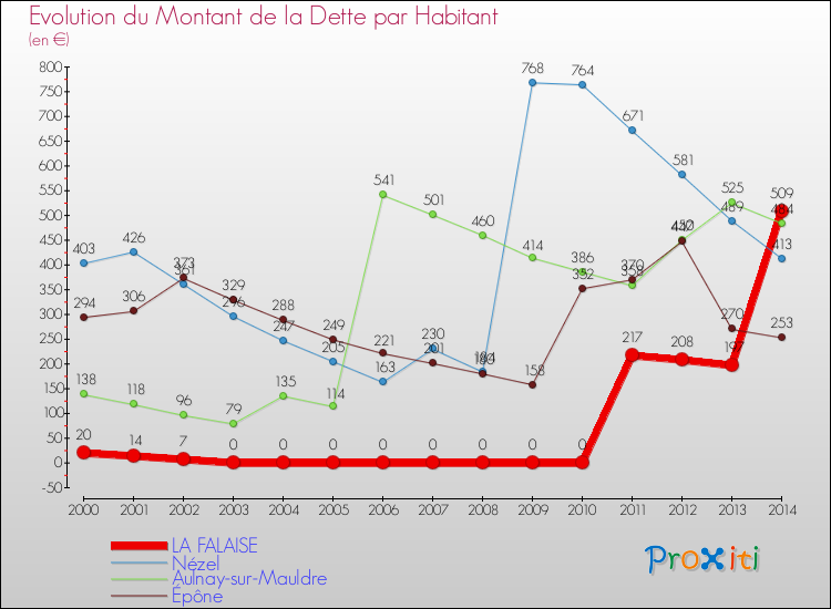 Evolution de la dette par habitant pour la commune de LA FALAISE et les communes proches de 2000 à 2014 Comparaison de la dette par habitant pour LA FALAISE et les communes voisines de 2000 à 2014