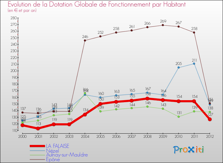 Evolution et montant de la dotation globale de fonctionnement par Habitant pour LA FALAISE et les communes proches Comparaison des dotations globales de fonctionnement par habitant pour LA FALAISE et les communes voisines