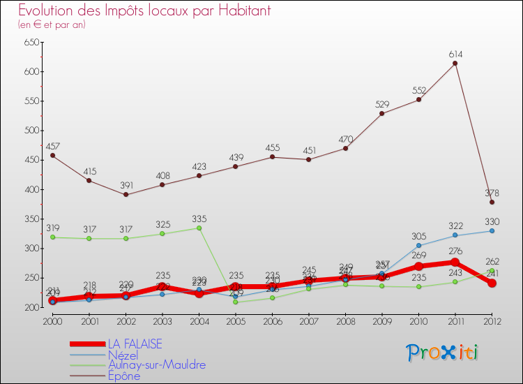 Evolution et montant des impôts locaux par Habitant pour LA FALAISE et les communes proches Comparaison des impôts locaux par habitant pour LA FALAISE et les communes voisines