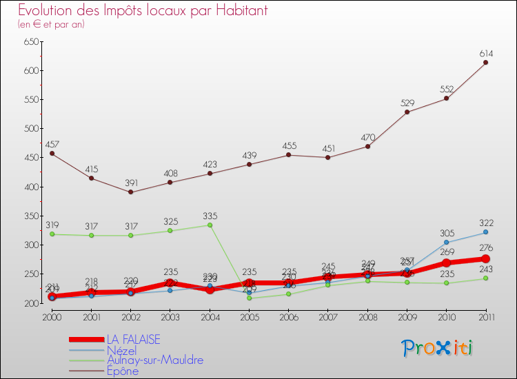 Evolution et montant des impôts locaux par Habitant pour LA FALAISE et les communes proches Comparaison des impôts locaux par habitant pour LA FALAISE et les communes voisines