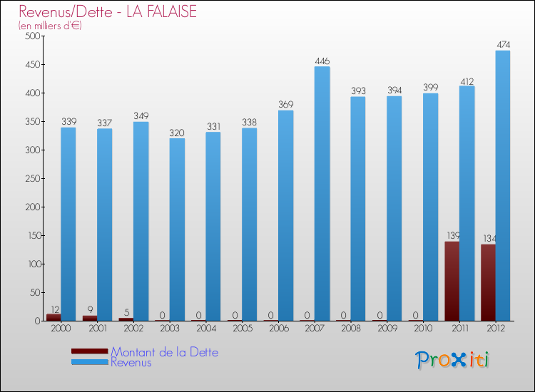 Evolution comparée de la dette et des revenus pour la commune de LA FALAISE de 2000 à 2012 Comparaison de la dette et des revenus pour LA FALAISE de 2000 à 2012