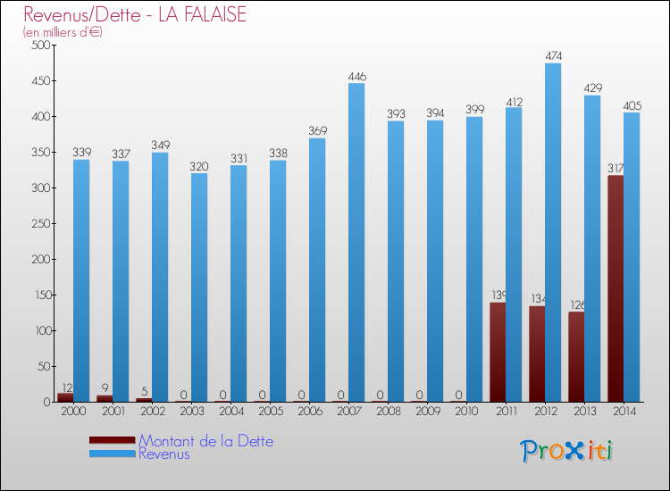 Evolution comparée de la dette et des revenus pour la commune de LA FALAISE de 2000 à 2014 Comparaison de la dette et des revenus pour LA FALAISE de 2000 à 2014