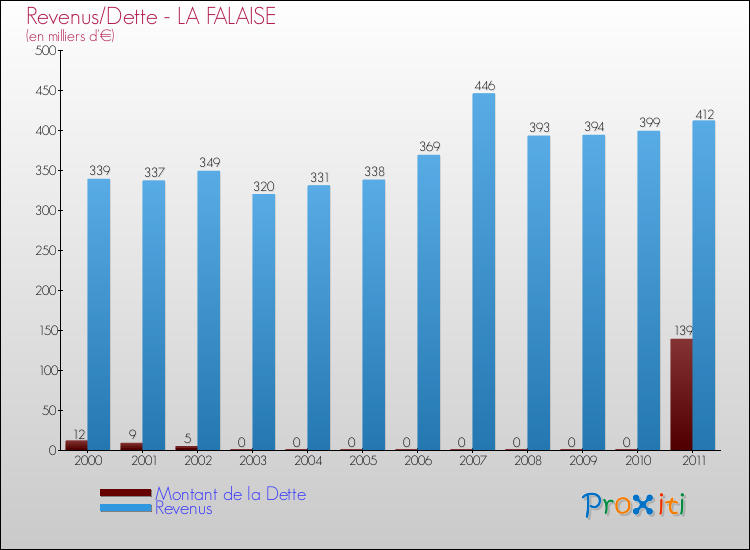 Evolution comparée de la dette et des revenus pour la commune de LA FALAISE de 2000 à 2011 Comparaison de la dette et des revenus pour LA FALAISE de 2000 à 2011