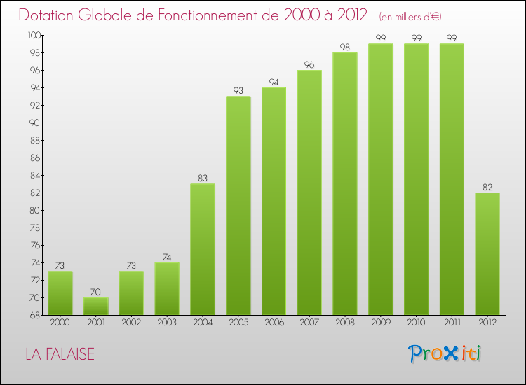 Evolution du montant de la Dotation Globale de Fonctionnement pour la commune de LA FALAISE de 2000 à 2012 Evolution du montant de la Dotation Globale de Fonctionnement pour LA FALAISE de 2000 à 2012