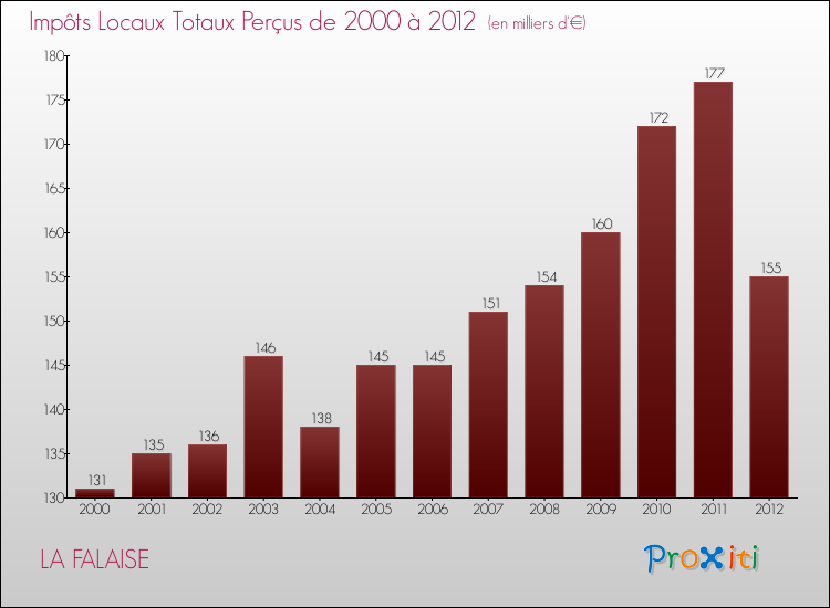 Evolution des Impôts Locaux pour la commune de LA FALAISE de 2000 à 2012 Evolution des Impôts Locaux pour LA FALAISE de 2000 à 2012