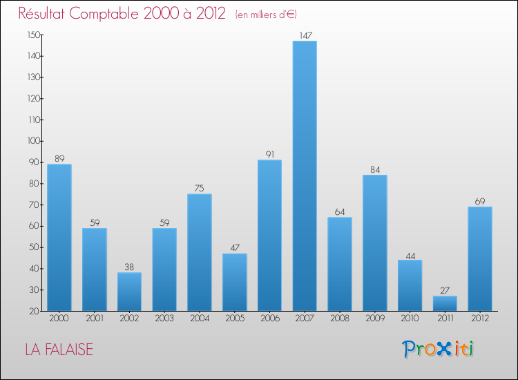 Evolution du résultat comptable pour la commune de LA FALAISE de 2000 à 2012 Evolution du résultat comptable pour LA FALAISE de 2000 à 2012