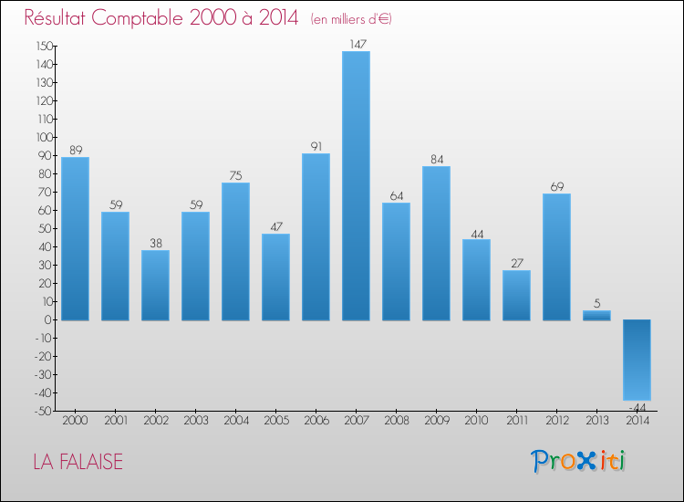 Evolution du résultat comptable pour la commune de LA FALAISE de 2000 à 2014 Evolution du résultat comptable pour LA FALAISE de 2000 à 2014