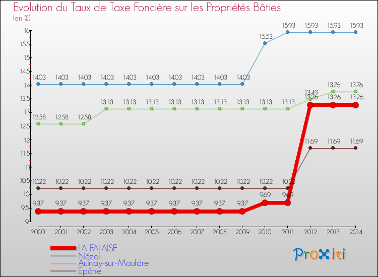 Evolution du taux de la taxe foncière sur le bati pour LA FALAISE et les communes proches de 2000 à 2014 Comparaison des taux de taxe foncière sur le bati pour LA FALAISE et les communes voisines de 2000 à 2014