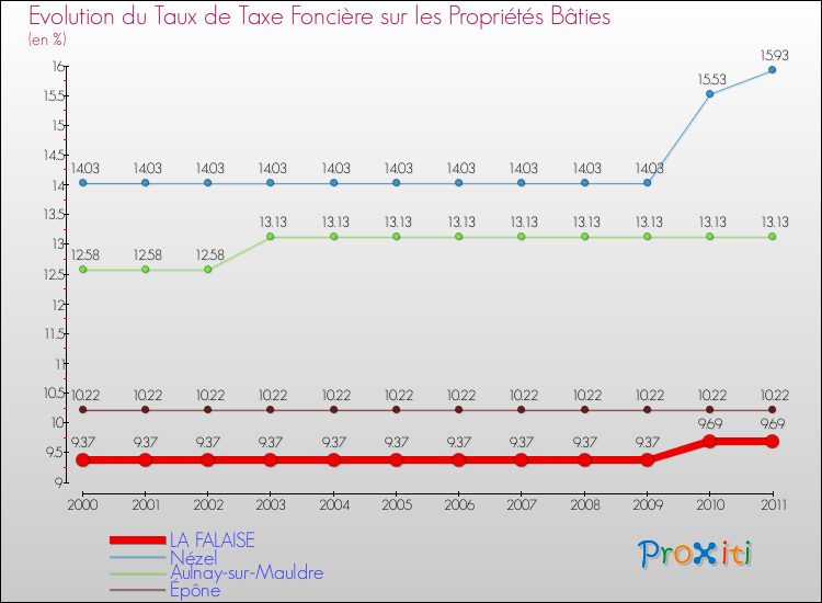 Evolution du taux de la taxe foncière sur le bati pour LA FALAISE et les communes proches Comparaison des taux de taxe foncière sur le bati pour LA FALAISE et les communes voisines