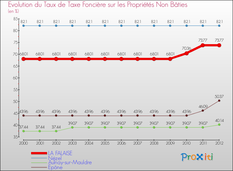 Evolution du taux de la taxe foncière sur les immeubles et terrains non batis pour LA FALAISE et les communes proches de 2000 à 2012 Comparaison des taux de la taxe foncière sur les immeubles et terrains non batis pour LA FALAISE et les communes voisines de 2000 à 2012