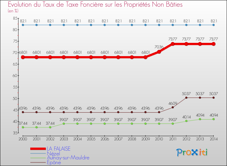 Evolution du taux de la taxe foncière sur les immeubles et terrains non batis pour LA FALAISE et les communes proches de 2000 à 2014 Comparaison des taux de la taxe foncière sur les immeubles et terrains non batis pour LA FALAISE et les communes voisines de 2000 à 2014