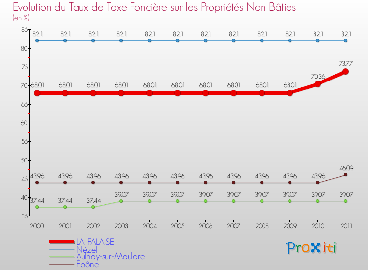 Evolution du taux de la taxe foncière sur les immeubles et terrains non batis pour LA FALAISE et les communes proches Comparaison des taux de la taxe foncière sur les immeubles et terrains non batis pour LA FALAISE et les communes voisines