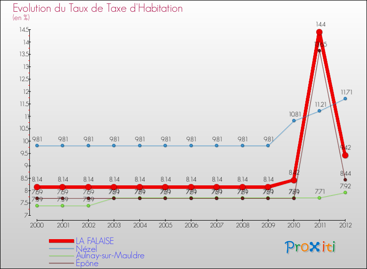 Evolution du taux de la taxe d'habitation pour LA FALAISE et les communes proches Comparaison des taux de la taxe d'habitation pour LA FALAISE et les communes voisines