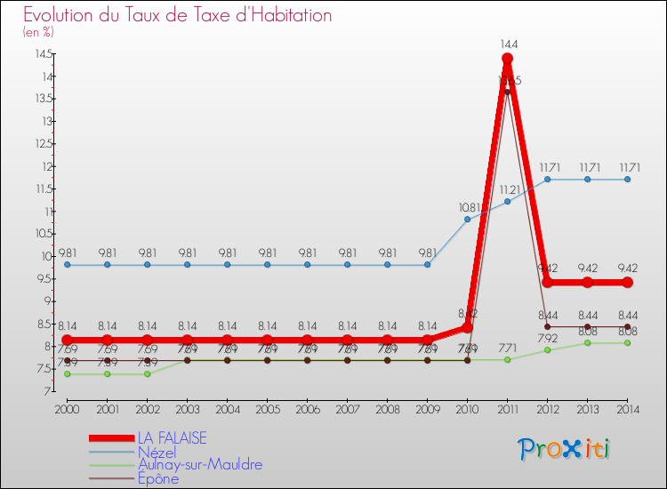 Evolution du taux de la taxe d'habitation pour LA FALAISE et les communes proches de 2000 à 2014 Comparaison des taux de la taxe d'habitation pour LA FALAISE et les communes voisines de 2000 à 2014