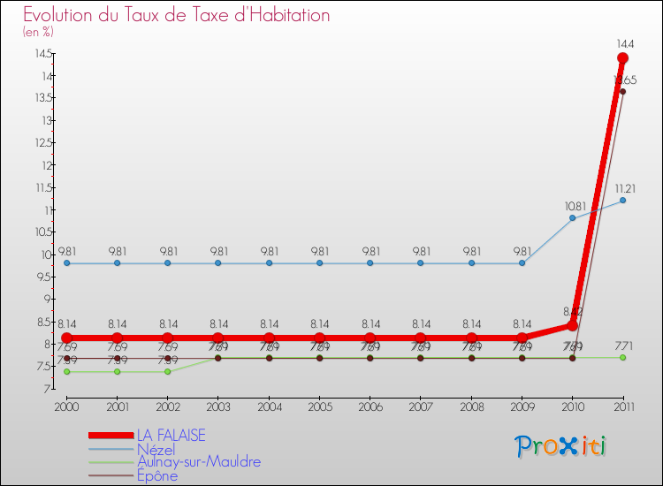 Evolution du taux de la taxe d'habitation pour LA FALAISE et les communes proches Comparaison des taux de la taxe d'habitation pour LA FALAISE et les communes voisines