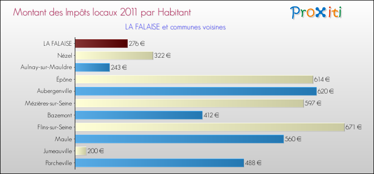 Montant des impôts locaux par Habitant pour LA FALAISE et les communes proches Comparaison des impôts locaux par habitant pour LA FALAISE et les communes voisines