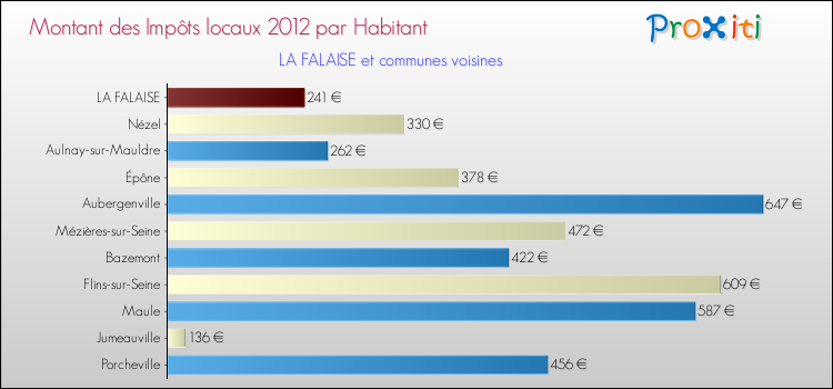 Montant des impôts locaux par Habitant pour LA FALAISE et les communes proches Comparaison des impôts locaux par habitant pour LA FALAISE et les communes voisines