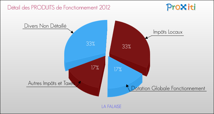 Décomposition du Budget de Fonctionnement 2012 de la commune de LA FALAISE Budget de Fonctionnement 2012 pour la commune de LA FALAISE
