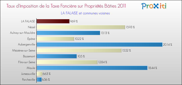 Taux d'imposition de la taxe foncière sur le bati 2011 pour LA FALAISE et les communes proches Comparaison des taux d'imposition de la taxe foncière sur le bati 2011 pour LA FALAISE et les communes voisines