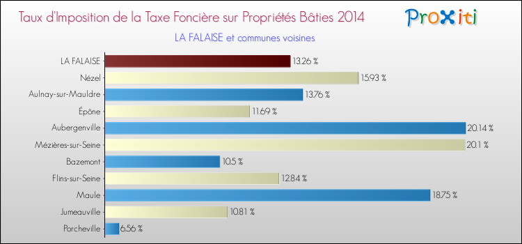 Taux d'imposition de la taxe foncière sur le bati 2014 pour LA FALAISE et les communes proches Comparaison des taux d'imposition de la taxe foncière sur le bati 2014 pour LA FALAISE et les communes voisines