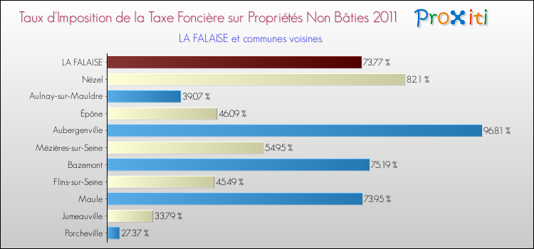 Taux d'imposition de la taxe foncière sur les immeubles et terrains non batis 2011 pour LA FALAISE et les communes proches Comparaison des taux d'imposition de la taxe foncière sur les immeubles et terrains non batis 2011 pour LA FALAISE et les communes voisines