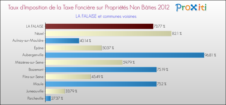 Taux d'imposition de la taxe foncière sur les immeubles et terrains non batis 2012 pour LA FALAISE et les communes proches Comparaison des taux d'imposition de la taxe foncière sur les immeubles et terrains non batis 2012 pour LA FALAISE et les communes voisines