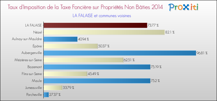 Taux d'imposition de la taxe foncière sur les immeubles et terrains non batis 2014 pour LA FALAISE et les communes proches Comparaison des taux d'imposition de la taxe foncière sur les immeubles et terrains non batis 2014 pour LA FALAISE et les communes voisines