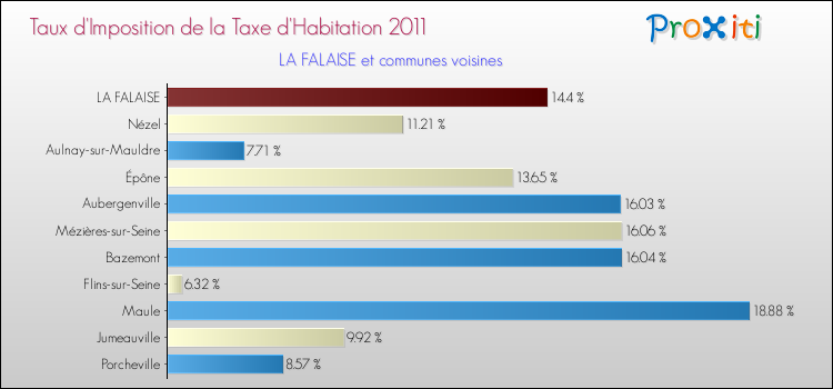 Taux d'imposition de la taxe d'habitation 2011 pour LA FALAISE et les communes proches Comparaison des taux d'imposition de la taxe d'habitation 2011 pour LA FALAISE et les communes voisines