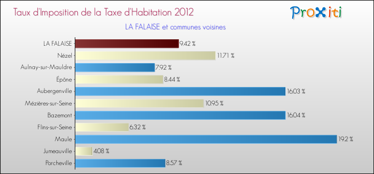 Taux d'imposition de la taxe d'habitation 2012 pour LA FALAISE et les communes proches Comparaison des taux d'imposition de la taxe d'habitation 2012 pour LA FALAISE et les communes voisines