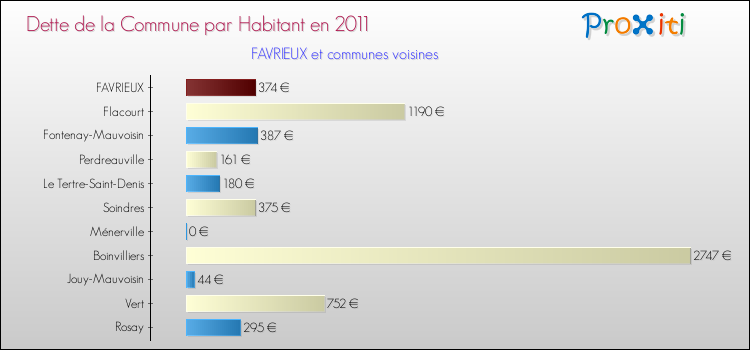 Dette par habitant de la commune en 2011 pour FAVRIEUX et les communes proches Comparaison de la dette par habitant de la commune en 2011 pour FAVRIEUX et les communes voisines
