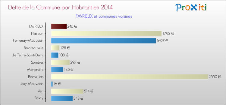 Dette par habitant de la commune en 2014 pour FAVRIEUX et les communes proches Comparaison de la dette par habitant de la commune en 2014 pour FAVRIEUX et les communes voisines