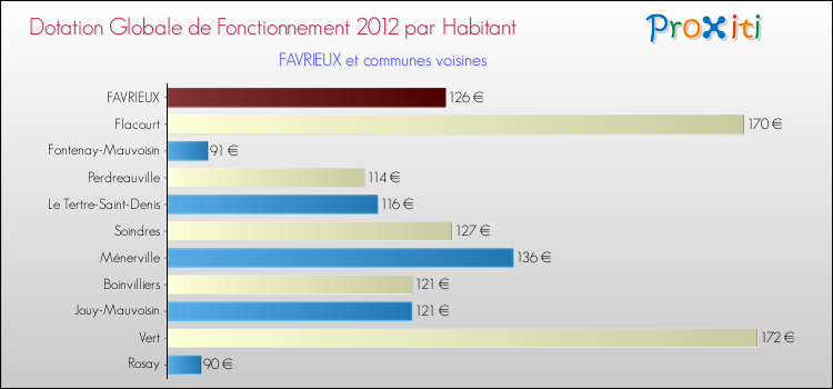 Montant des dotations globales de fonctionnement DGF par Habitant pour FAVRIEUX et les communes proches Comparaison des des dotations globales de fonctionnement DGF par habitant pour FAVRIEUX et les communes voisines