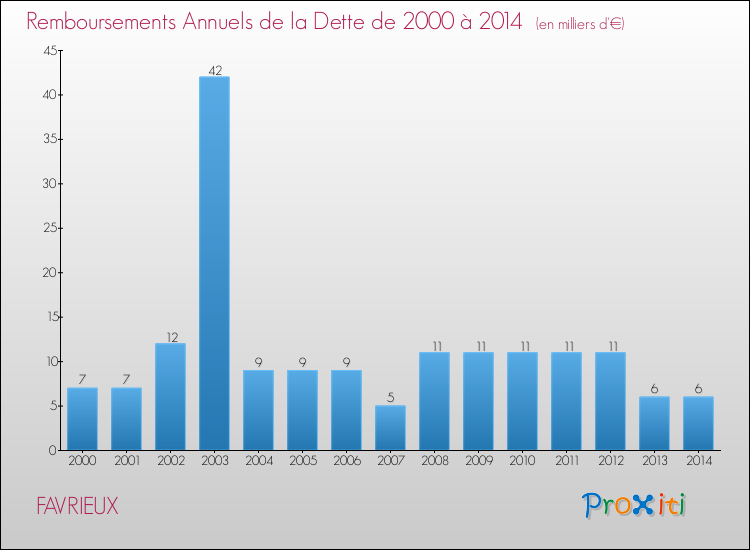 Evolution de l'annuité de la dette pour la commune de FAVRIEUX de 2000 à 2014 Annuités de la dette pour FAVRIEUX de 2000 à 2014