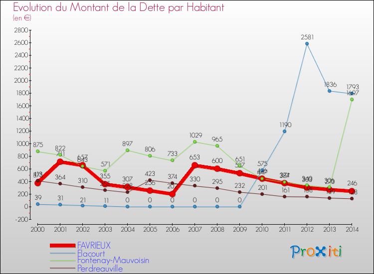 Evolution de la dette par habitant pour la commune de FAVRIEUX et les communes proches de 2000 à 2014 Comparaison de la dette par habitant pour FAVRIEUX et les communes voisines de 2000 à 2014