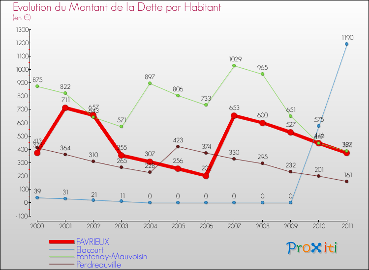 Evolution de la dette par habitant pour la commune de FAVRIEUX et les communes proches Comparaison de la dette par habitant pour FAVRIEUX et les communes voisines