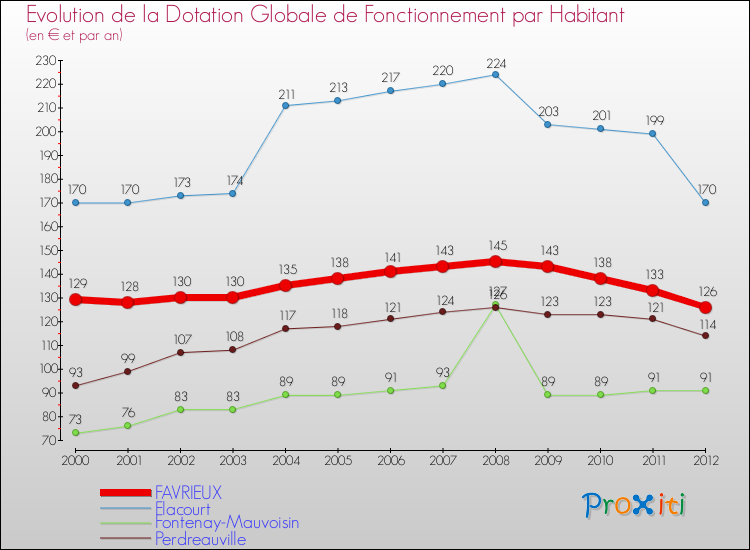 Evolution et montant de la dotation globale de fonctionnement par Habitant pour FAVRIEUX et les communes proches Comparaison des dotations globales de fonctionnement par habitant pour FAVRIEUX et les communes voisines
