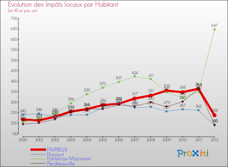 Evolution et montant des impôts locaux par Habitant pour FAVRIEUX et les communes proches Comparaison des impôts locaux par habitant pour FAVRIEUX et les communes voisines