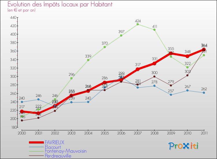 Evolution et montant des impôts locaux par Habitant pour FAVRIEUX et les communes proches Comparaison des impôts locaux par habitant pour FAVRIEUX et les communes voisines