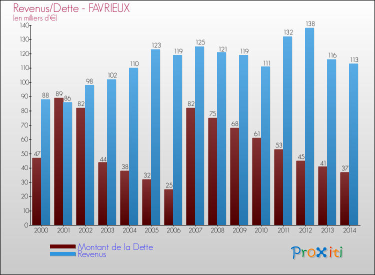 Evolution comparée de la dette et des revenus pour la commune de FAVRIEUX de 2000 à 2014 Comparaison de la dette et des revenus pour FAVRIEUX de 2000 à 2014