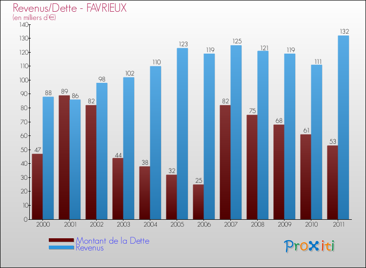 Evolution comparée de la dette et des revenus pour la commune de FAVRIEUX de 2000 à 2011 Comparaison de la dette et des revenus pour FAVRIEUX de 2000 à 2011