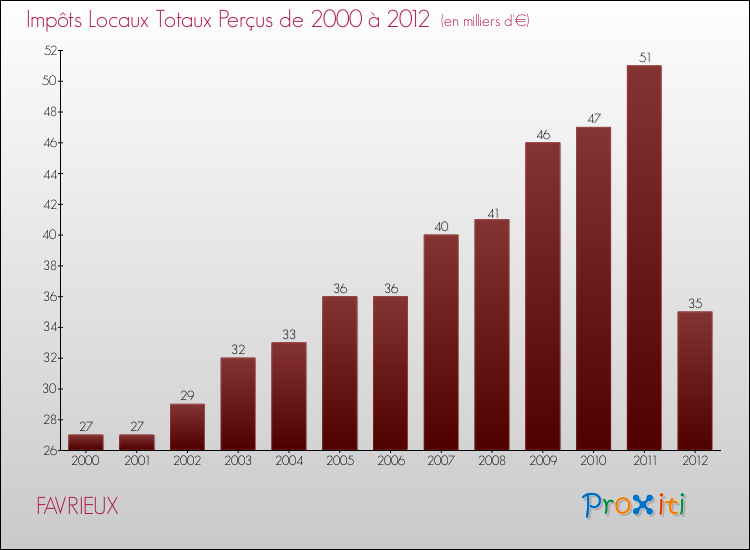 Evolution des Impôts Locaux pour la commune de FAVRIEUX de 2000 à 2012 Evolution des Impôts Locaux pour FAVRIEUX de 2000 à 2012