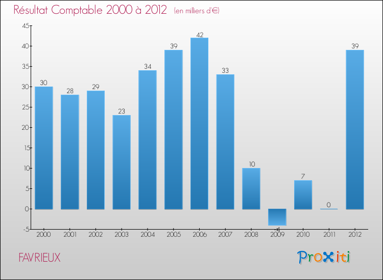 Evolution du résultat comptable pour la commune de FAVRIEUX de 2000 à 2012 Evolution du résultat comptable pour FAVRIEUX de 2000 à 2012