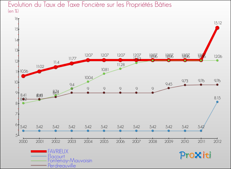 Evolution du taux de la taxe foncière sur le bati pour FAVRIEUX et les communes proches de 2000 à 2012 Comparaison des taux de taxe foncière sur le bati pour FAVRIEUX et les communes voisines de 2000 à 2012