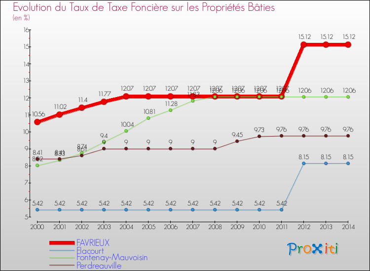 Evolution du taux de la taxe foncière sur le bati pour FAVRIEUX et les communes proches de 2000 à 2014 Comparaison des taux de taxe foncière sur le bati pour FAVRIEUX et les communes voisines de 2000 à 2014
