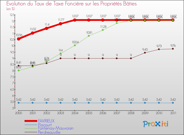 Evolution du taux de la taxe foncière sur le bati pour FAVRIEUX et les communes proches Comparaison des taux de taxe foncière sur le bati pour FAVRIEUX et les communes voisines